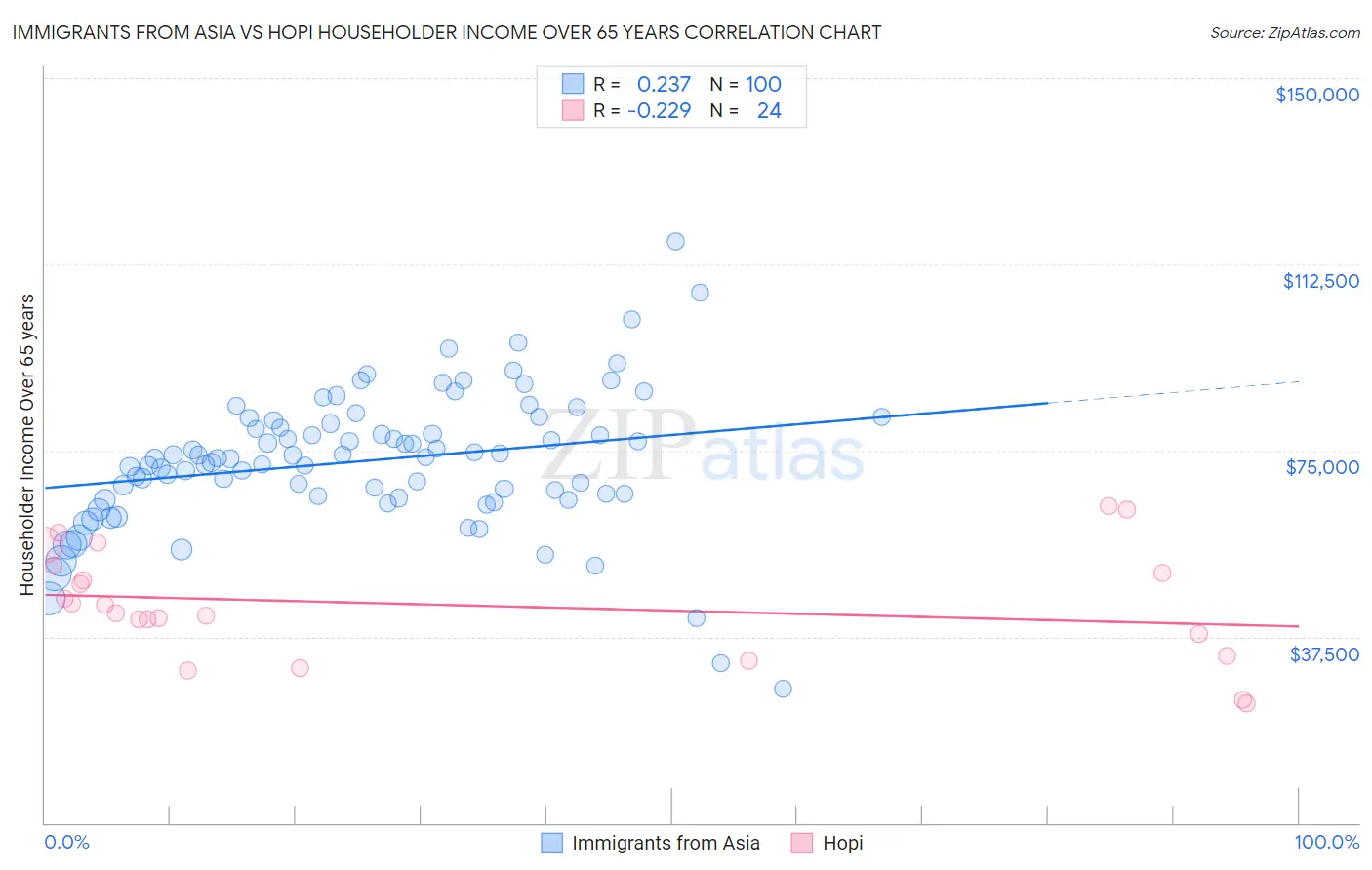 Immigrants from Asia vs Hopi Householder Income Over 65 years