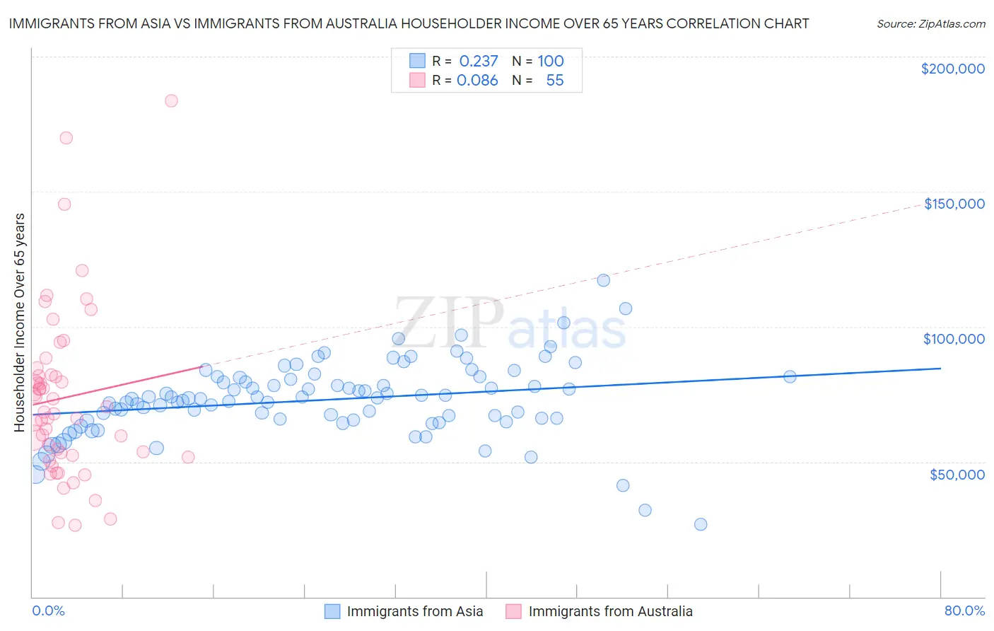 Immigrants from Asia vs Immigrants from Australia Householder Income Over 65 years