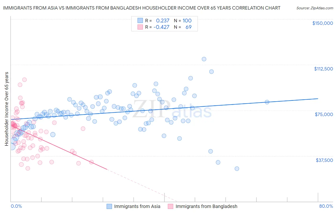 Immigrants from Asia vs Immigrants from Bangladesh Householder Income Over 65 years