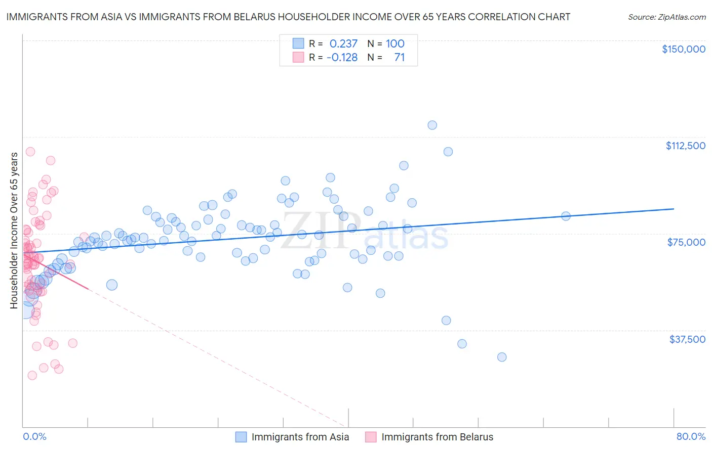 Immigrants from Asia vs Immigrants from Belarus Householder Income Over 65 years