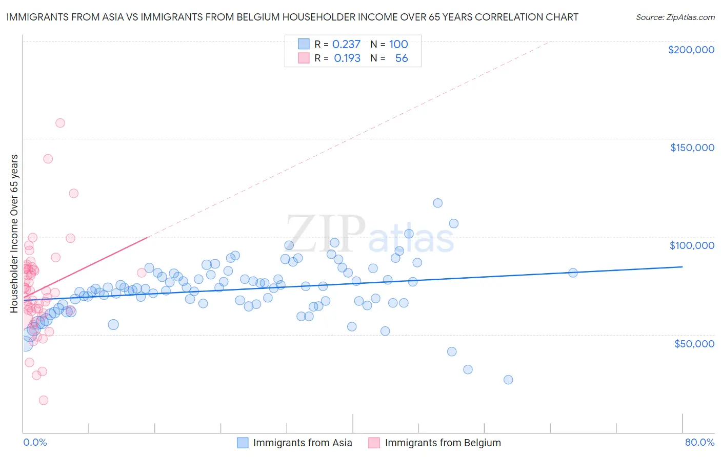 Immigrants from Asia vs Immigrants from Belgium Householder Income Over 65 years