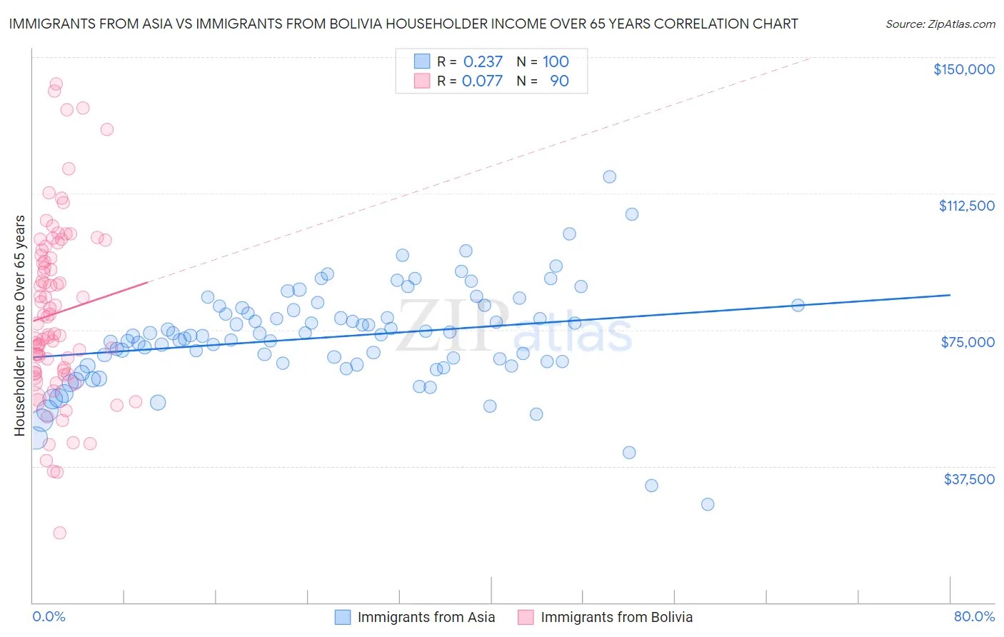 Immigrants from Asia vs Immigrants from Bolivia Householder Income Over 65 years