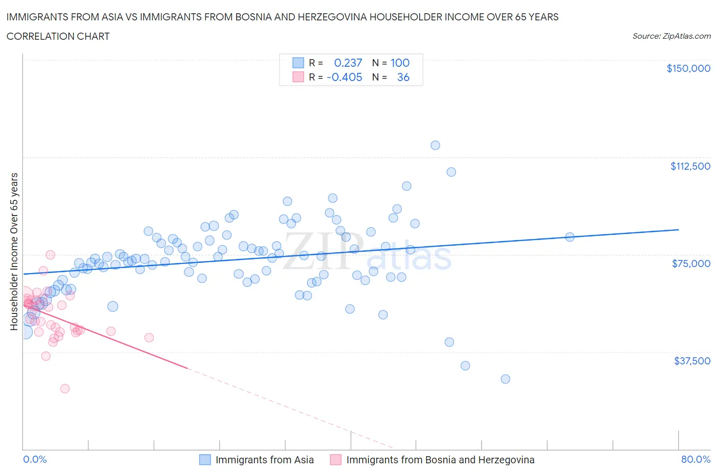 Immigrants from Asia vs Immigrants from Bosnia and Herzegovina Householder Income Over 65 years