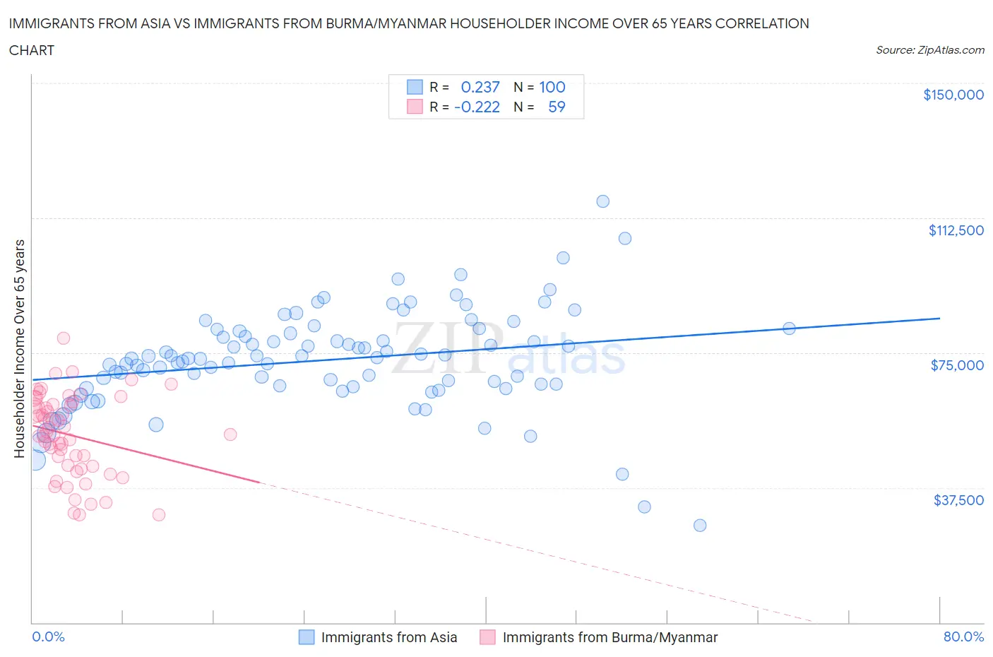 Immigrants from Asia vs Immigrants from Burma/Myanmar Householder Income Over 65 years
