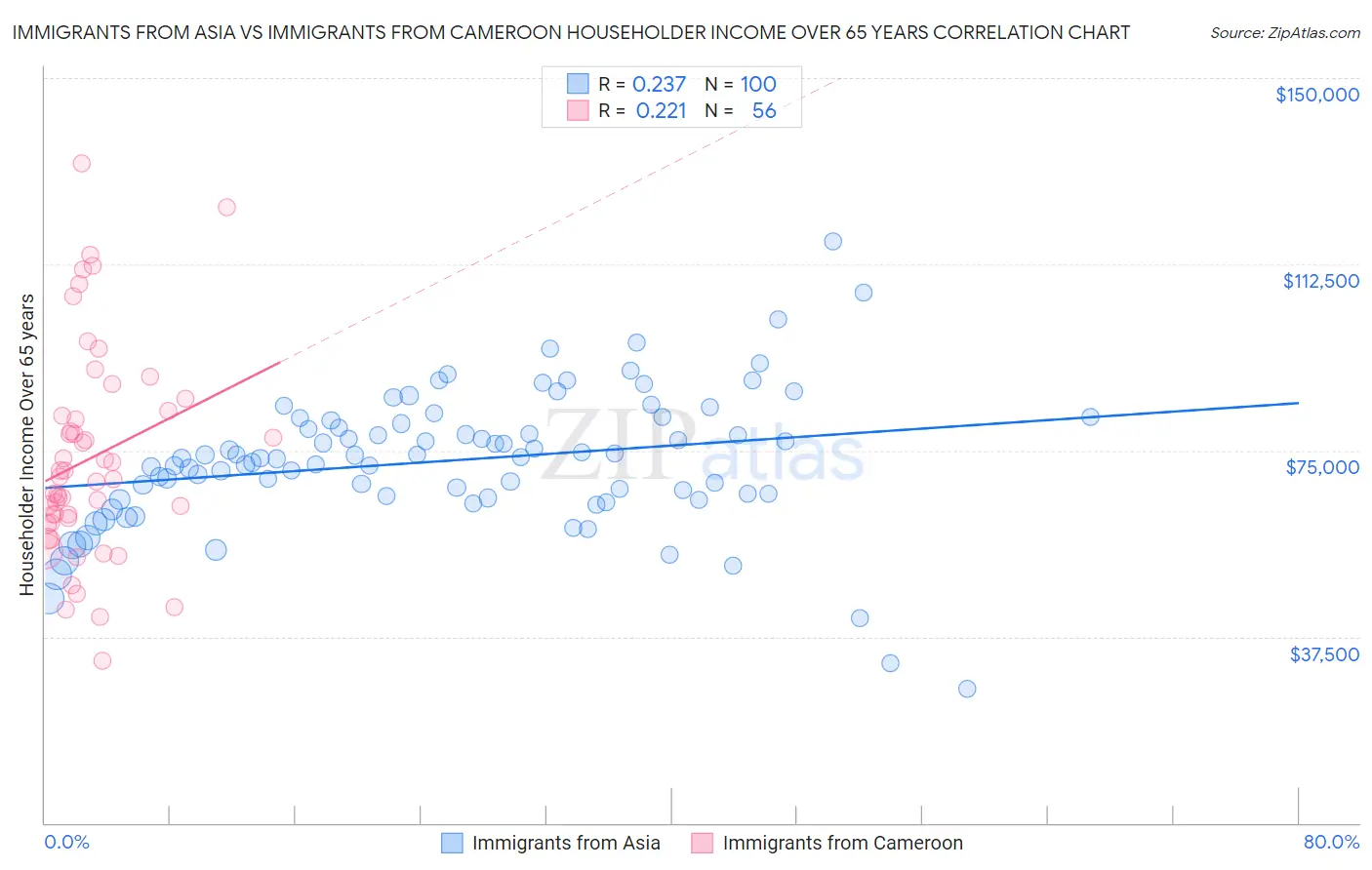 Immigrants from Asia vs Immigrants from Cameroon Householder Income Over 65 years