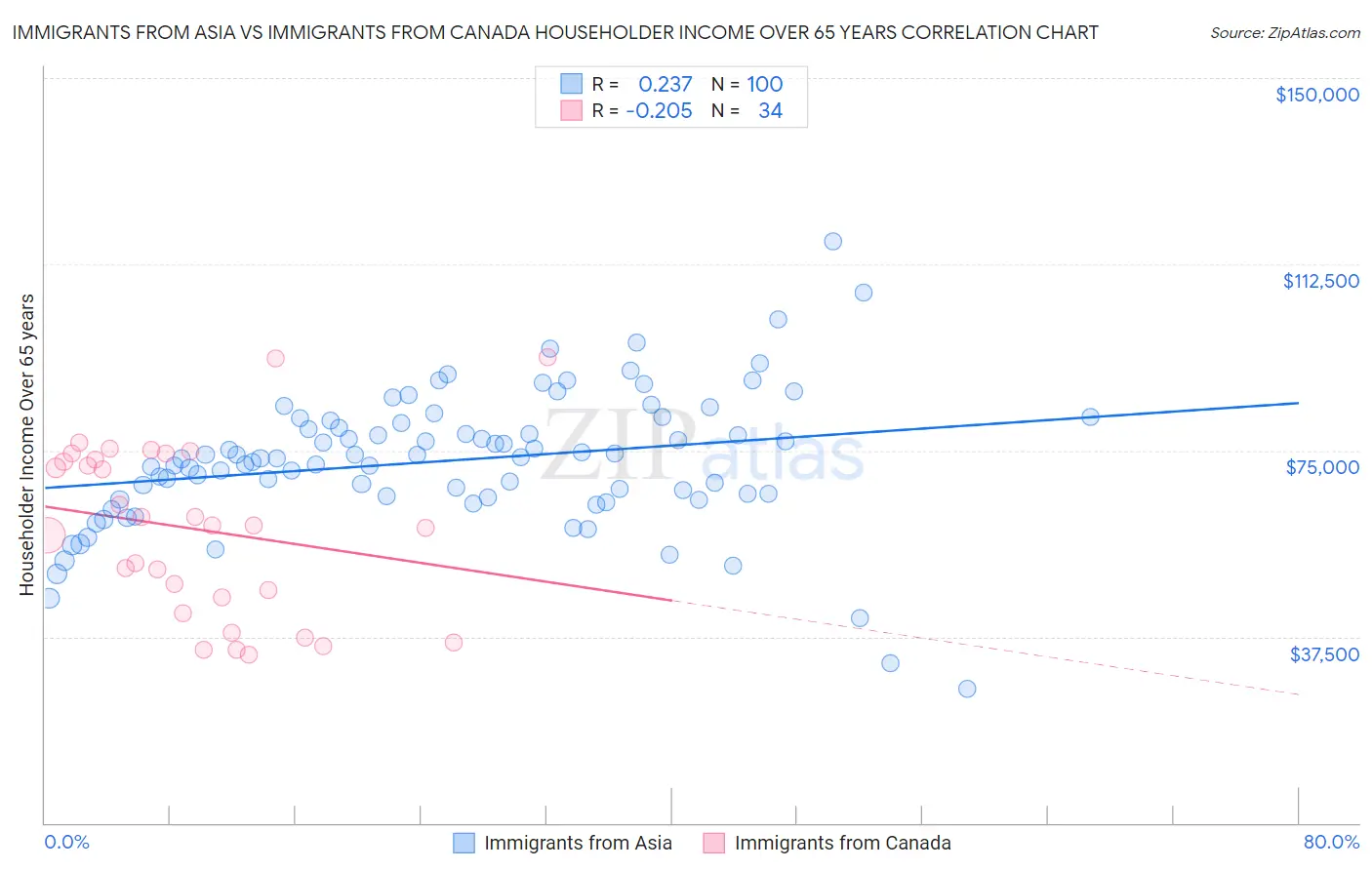 Immigrants from Asia vs Immigrants from Canada Householder Income Over 65 years