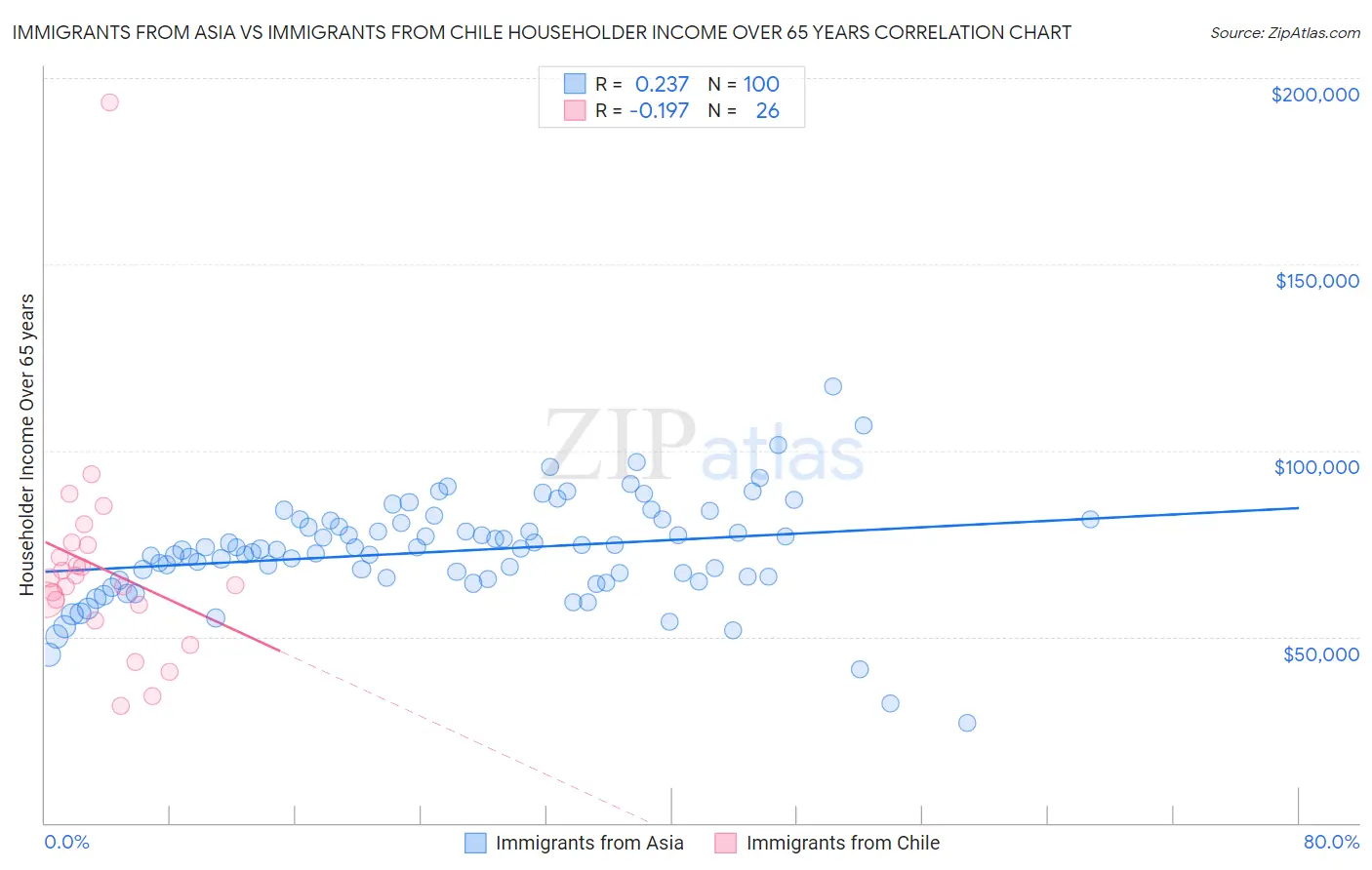 Immigrants from Asia vs Immigrants from Chile Householder Income Over 65 years