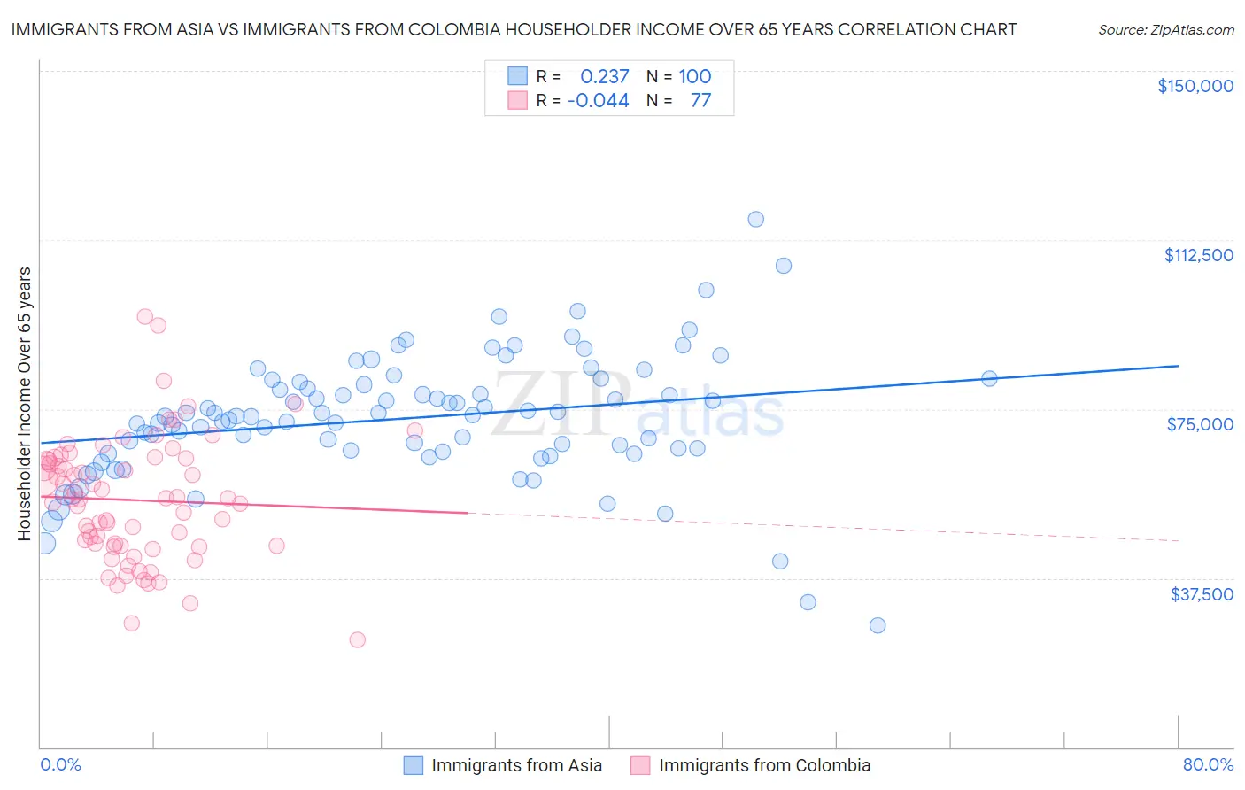 Immigrants from Asia vs Immigrants from Colombia Householder Income Over 65 years