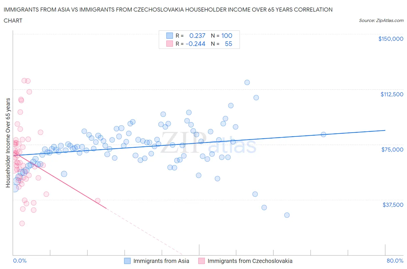 Immigrants from Asia vs Immigrants from Czechoslovakia Householder Income Over 65 years