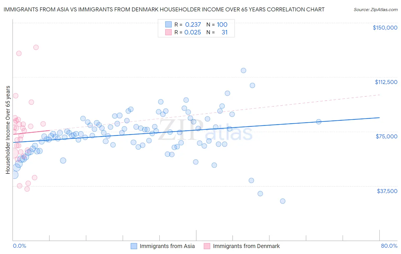 Immigrants from Asia vs Immigrants from Denmark Householder Income Over 65 years