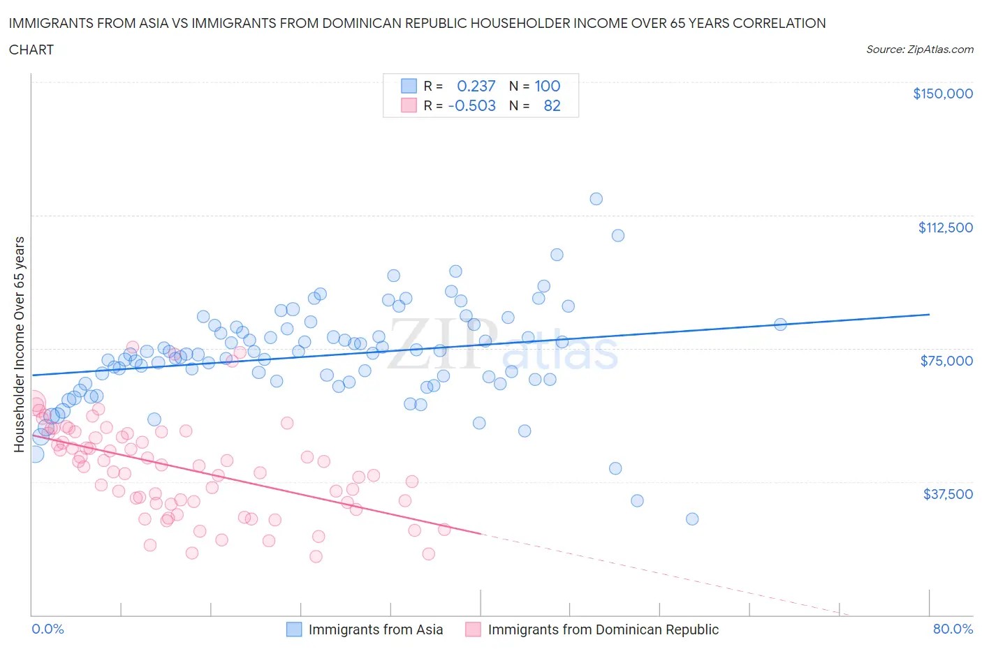 Immigrants from Asia vs Immigrants from Dominican Republic Householder Income Over 65 years