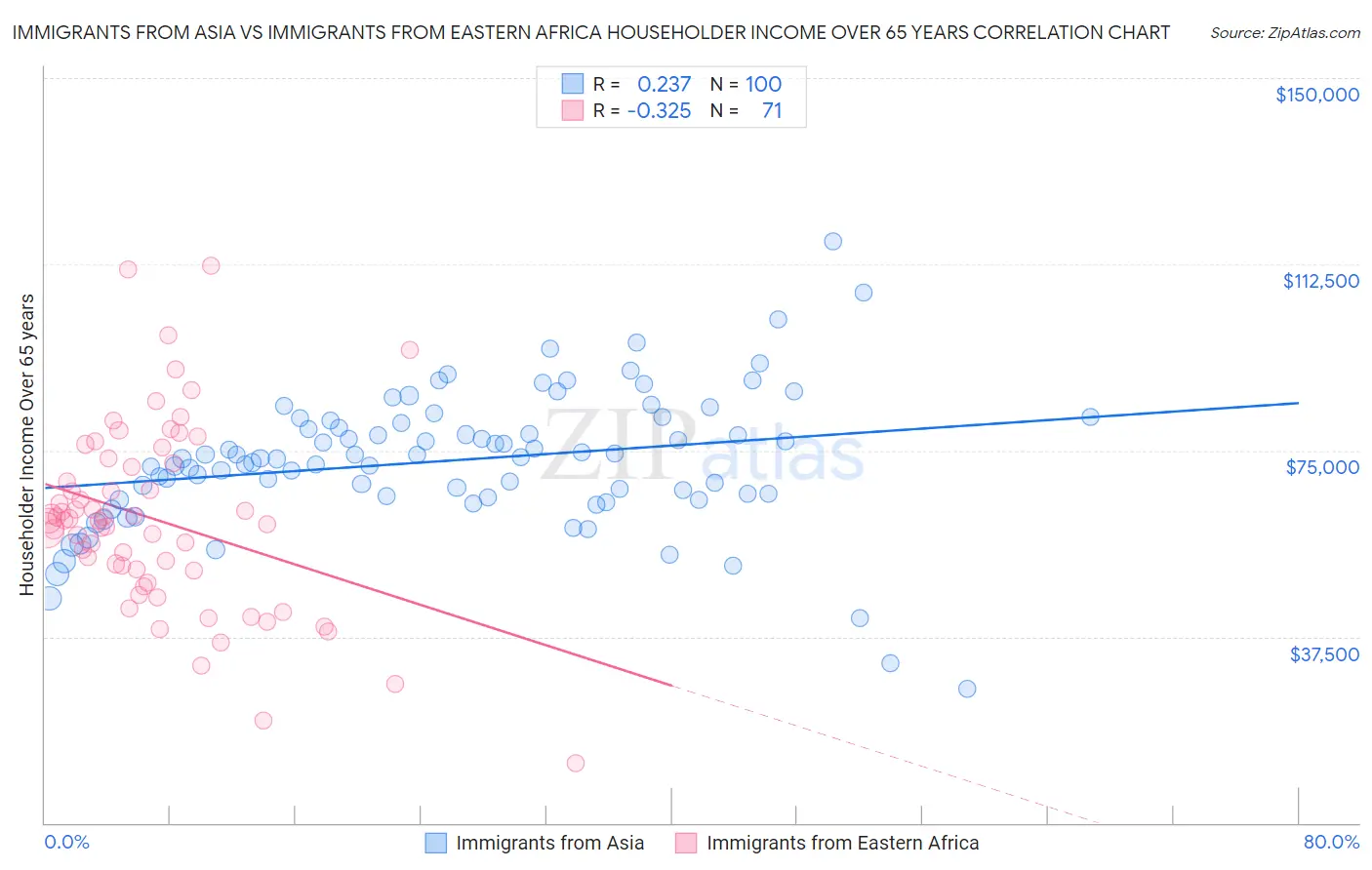 Immigrants from Asia vs Immigrants from Eastern Africa Householder Income Over 65 years