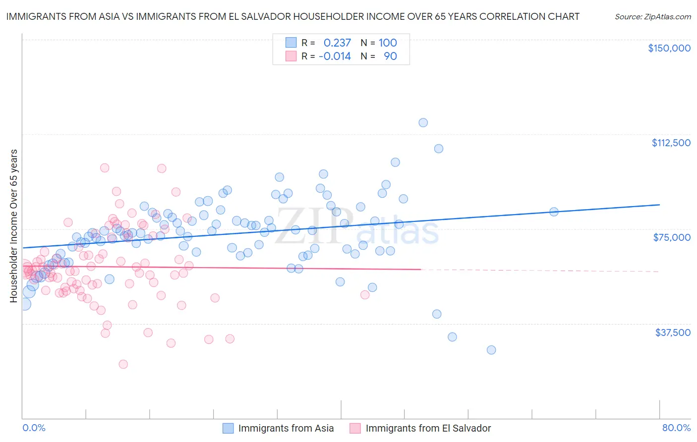 Immigrants from Asia vs Immigrants from El Salvador Householder Income Over 65 years