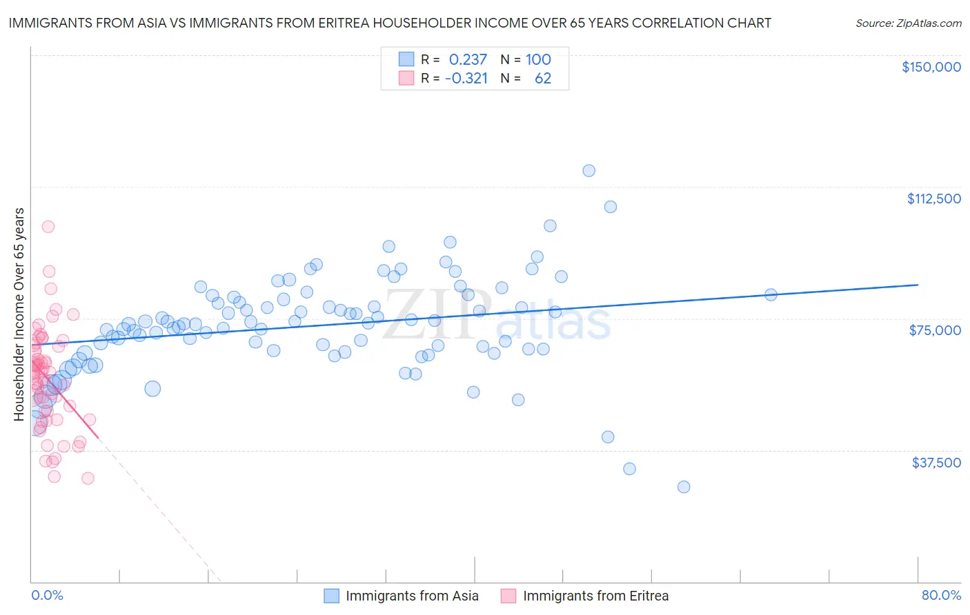 Immigrants from Asia vs Immigrants from Eritrea Householder Income Over 65 years