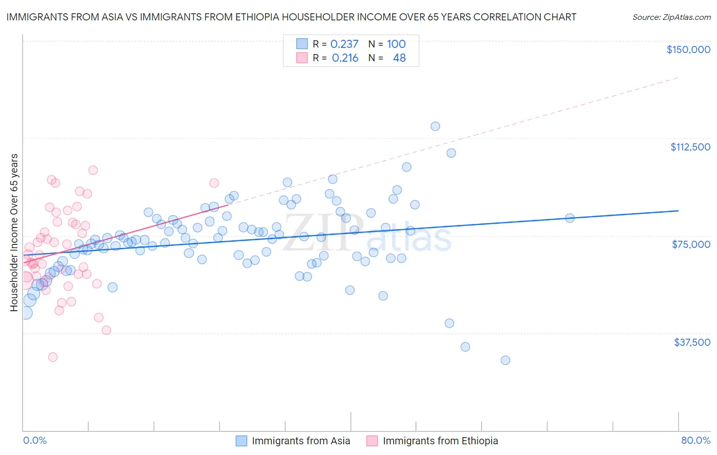 Immigrants from Asia vs Immigrants from Ethiopia Householder Income Over 65 years