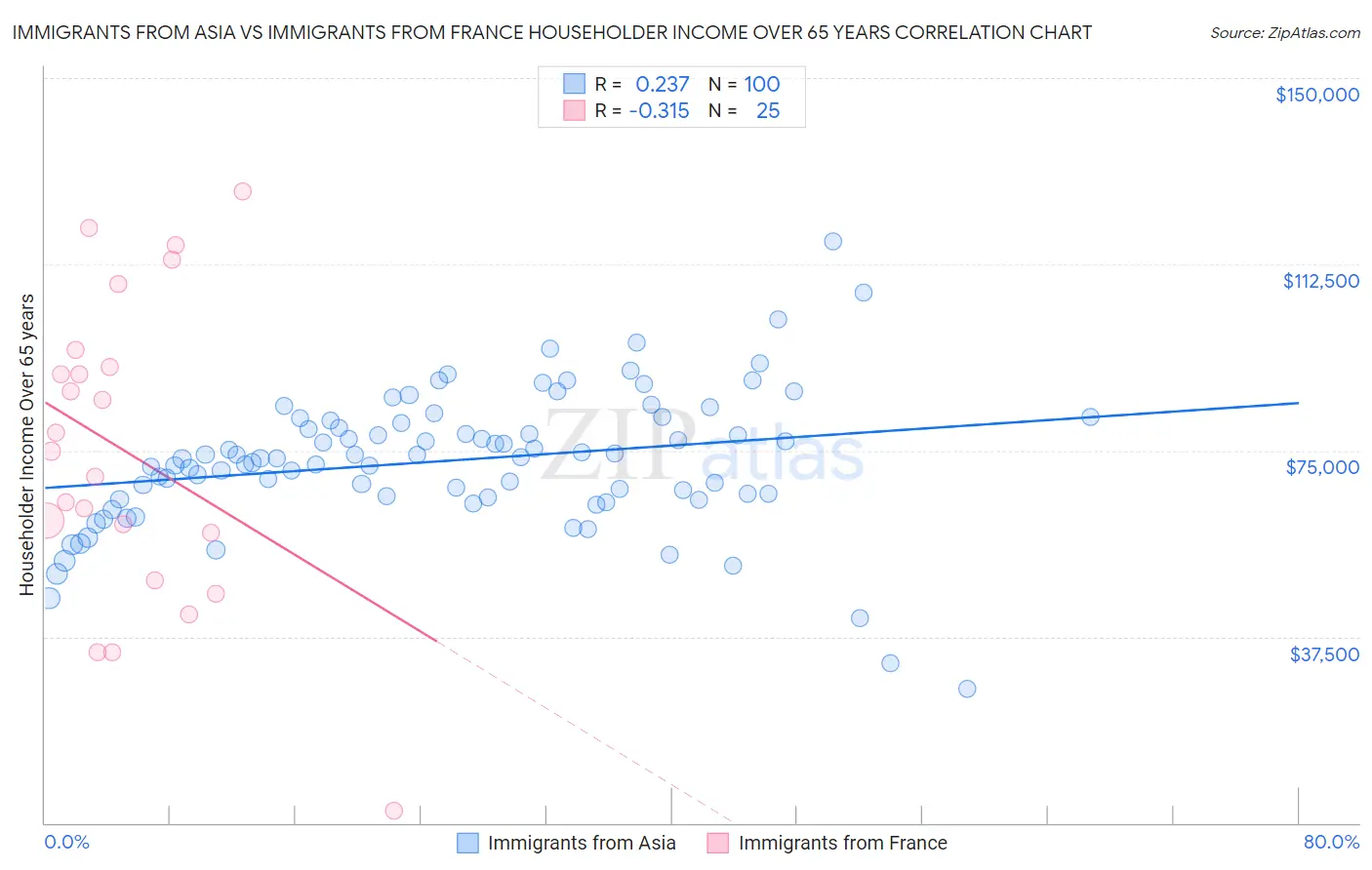 Immigrants from Asia vs Immigrants from France Householder Income Over 65 years