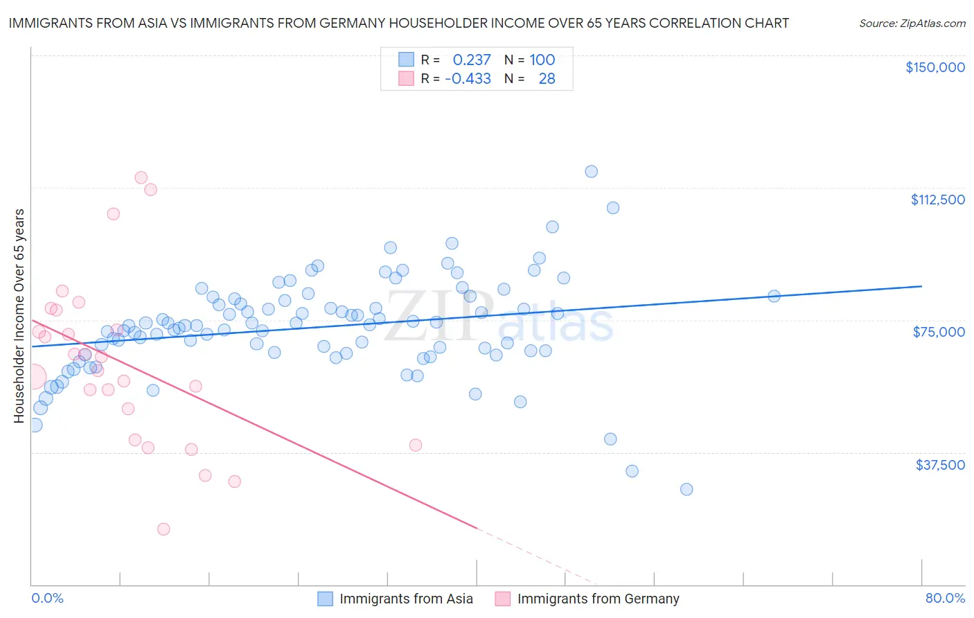 Immigrants from Asia vs Immigrants from Germany Householder Income Over 65 years