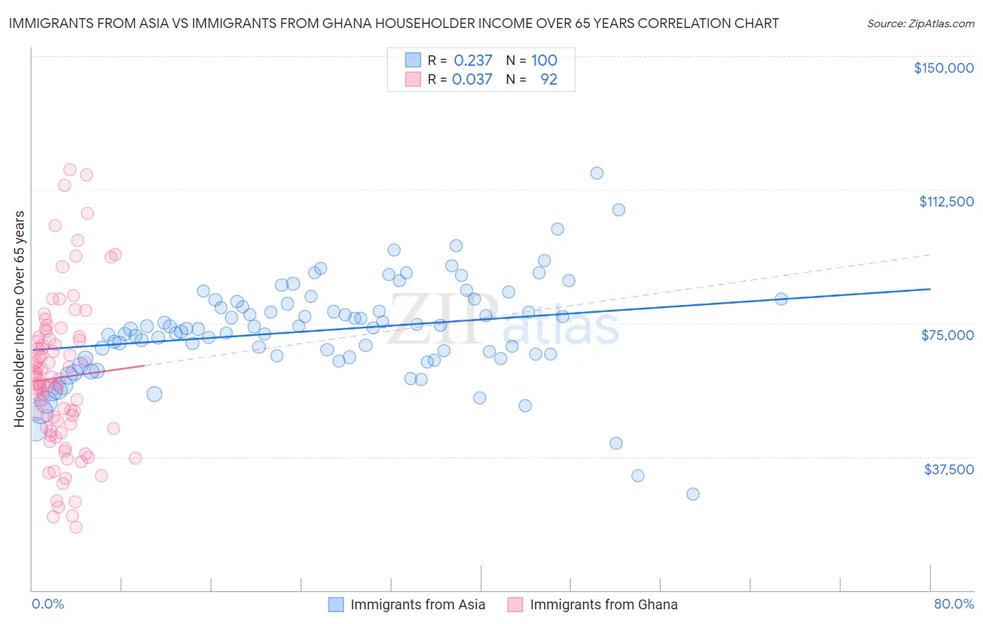 Immigrants from Asia vs Immigrants from Ghana Householder Income Over 65 years