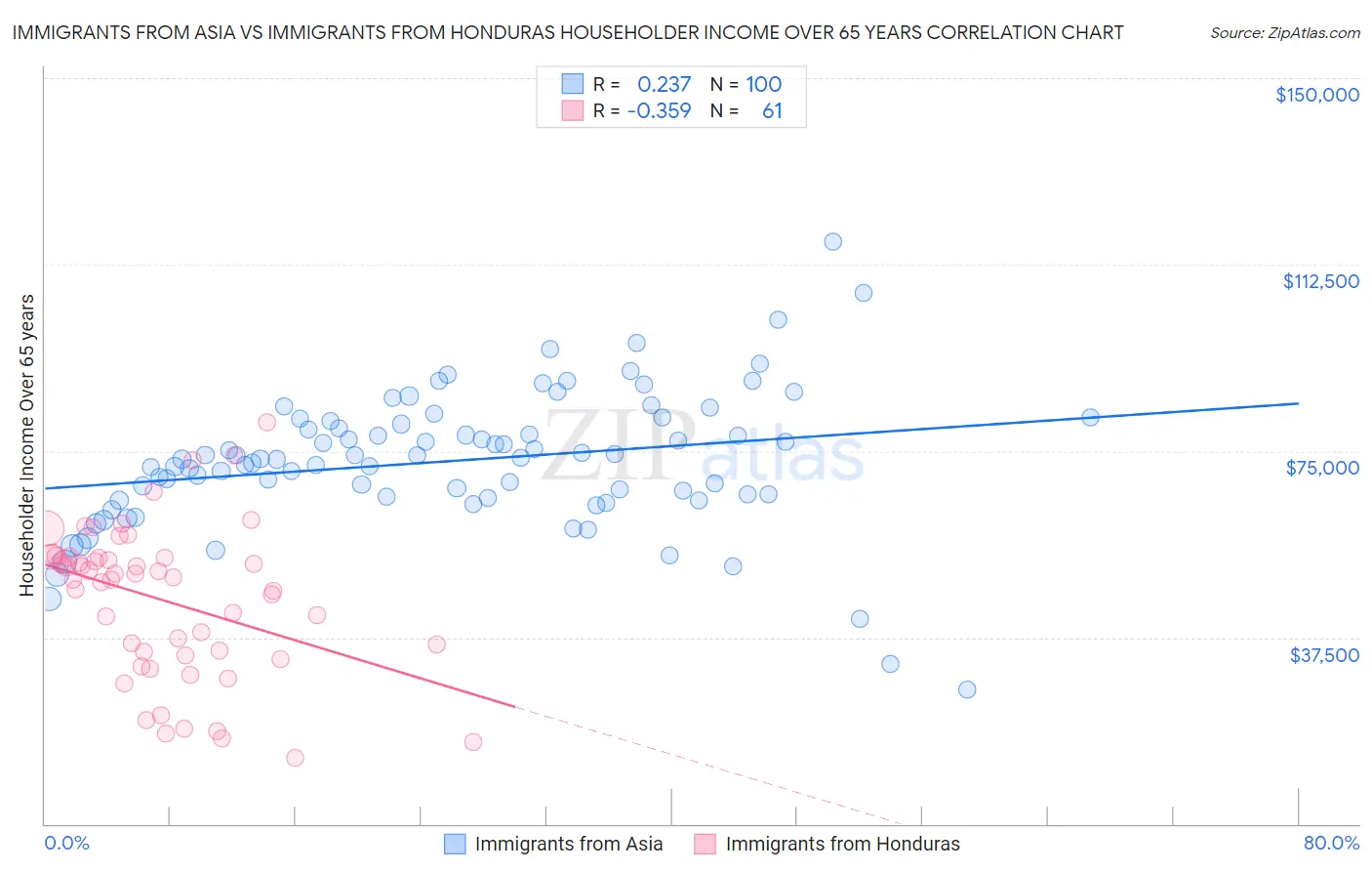 Immigrants from Asia vs Immigrants from Honduras Householder Income Over 65 years