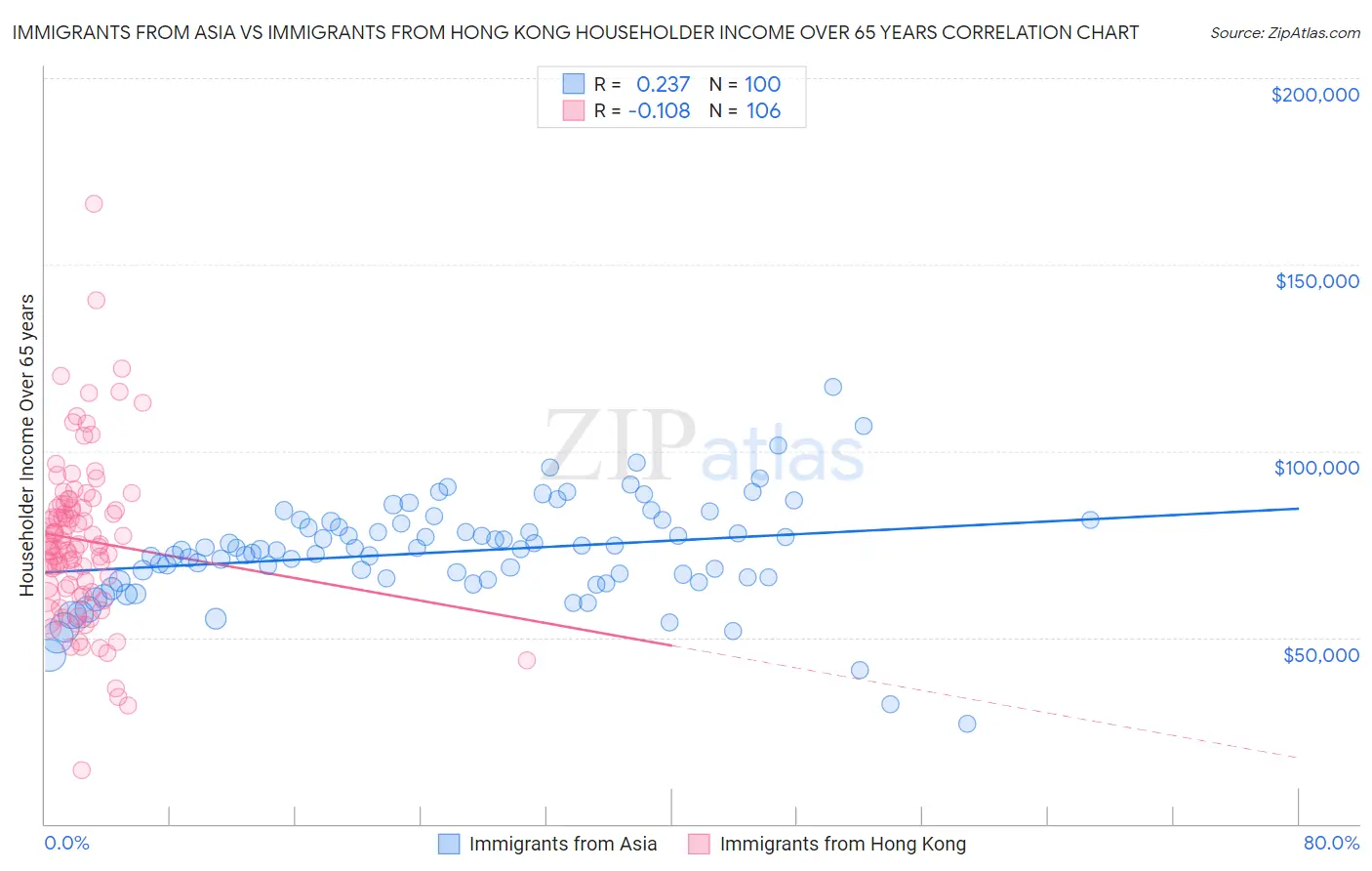Immigrants from Asia vs Immigrants from Hong Kong Householder Income Over 65 years