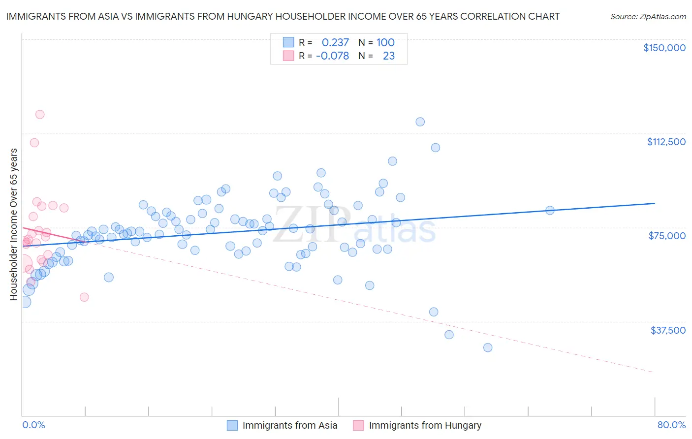 Immigrants from Asia vs Immigrants from Hungary Householder Income Over 65 years