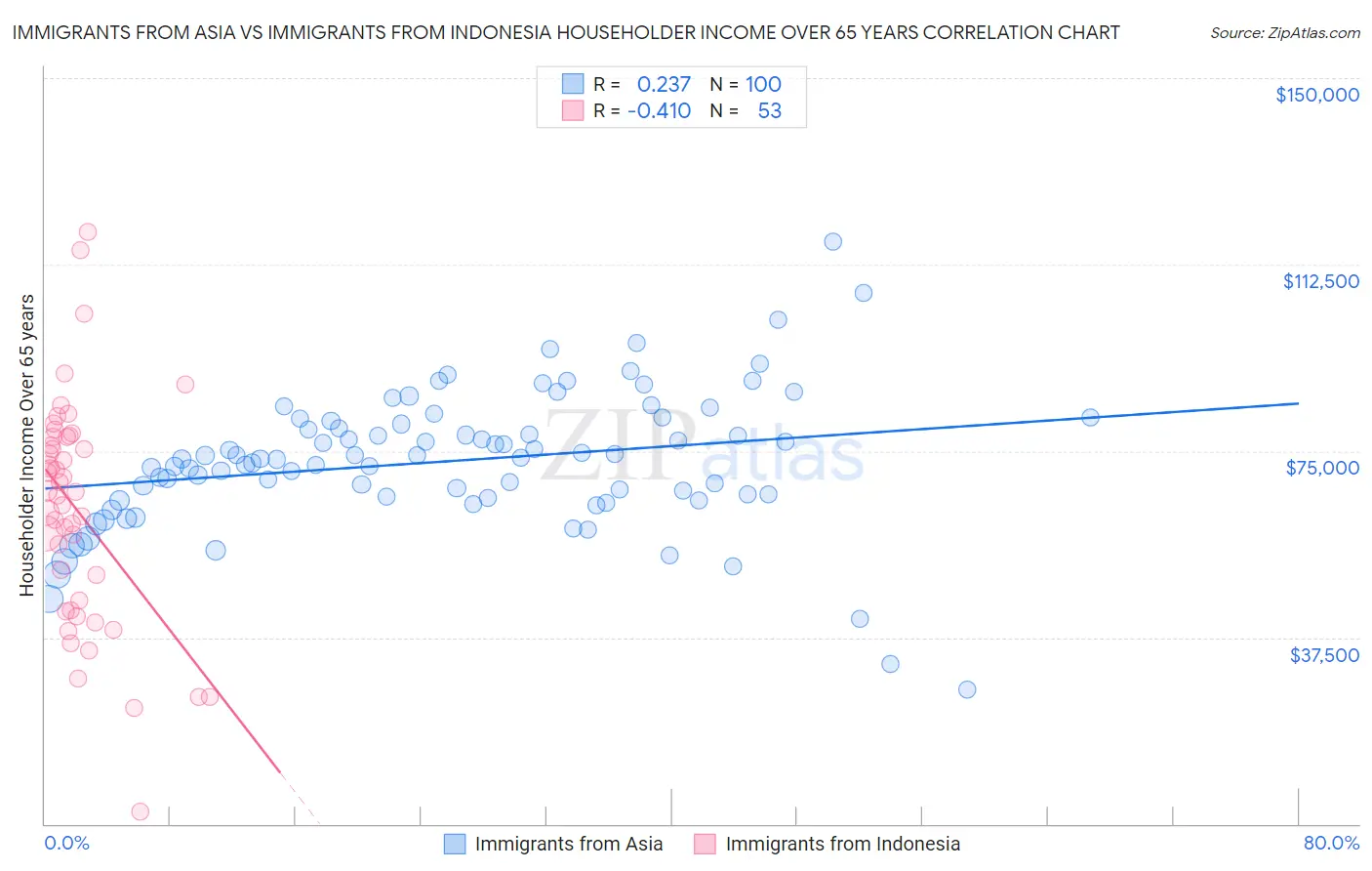 Immigrants from Asia vs Immigrants from Indonesia Householder Income Over 65 years