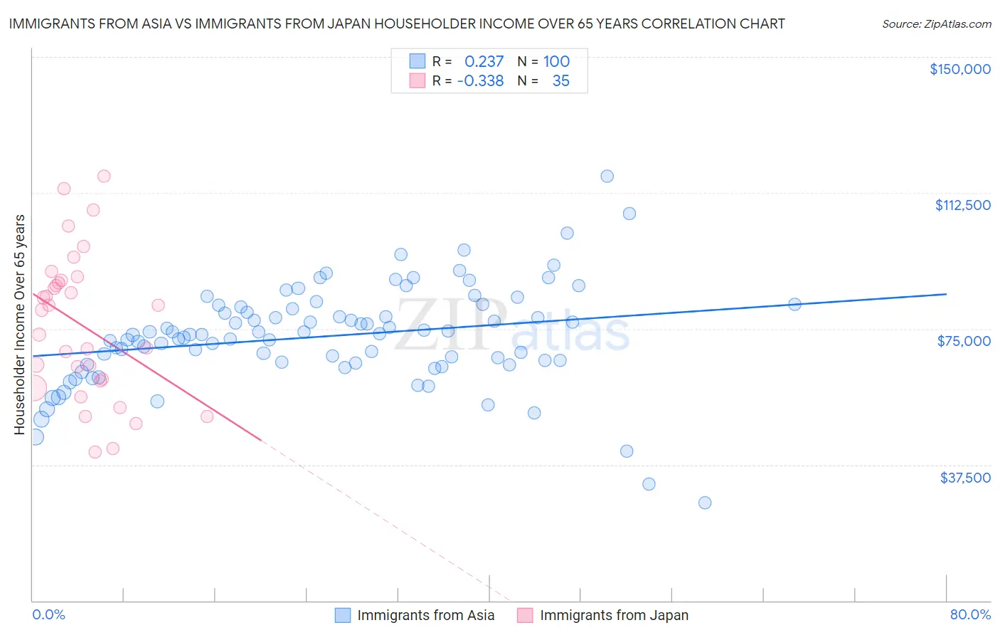 Immigrants from Asia vs Immigrants from Japan Householder Income Over 65 years