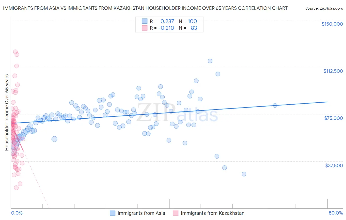 Immigrants from Asia vs Immigrants from Kazakhstan Householder Income Over 65 years
