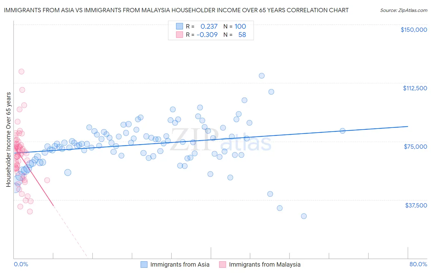 Immigrants from Asia vs Immigrants from Malaysia Householder Income Over 65 years