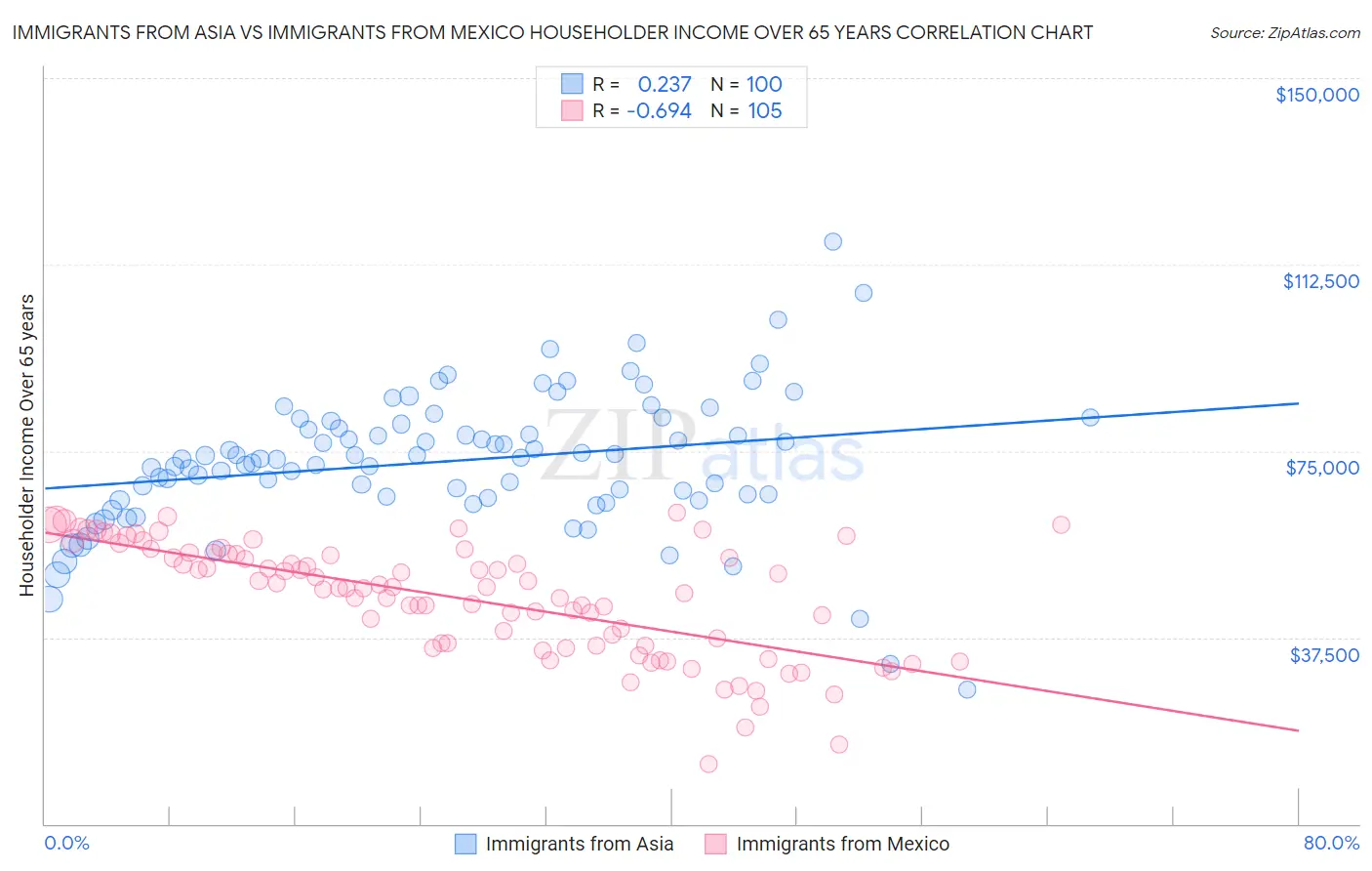 Immigrants from Asia vs Immigrants from Mexico Householder Income Over 65 years