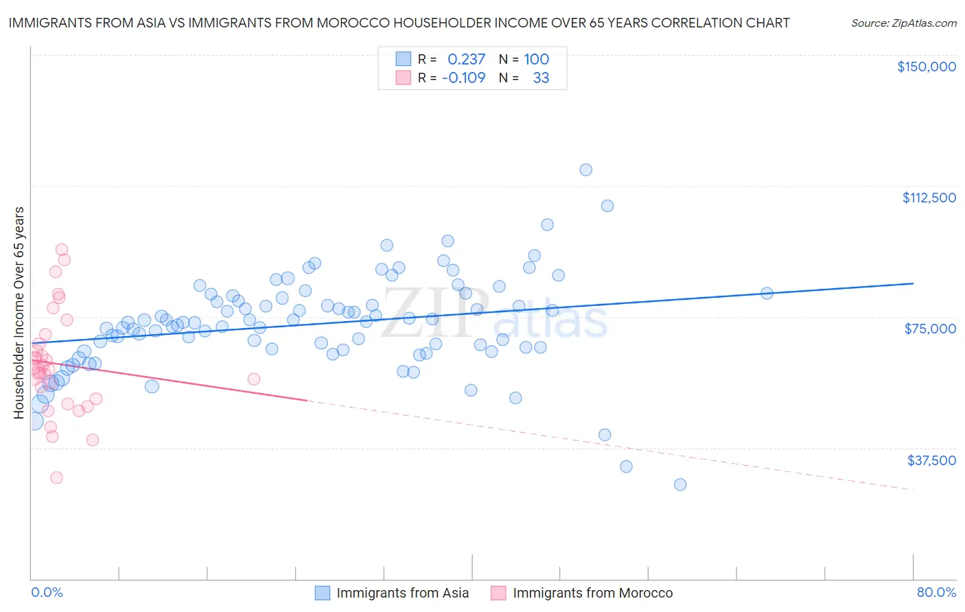 Immigrants from Asia vs Immigrants from Morocco Householder Income Over 65 years