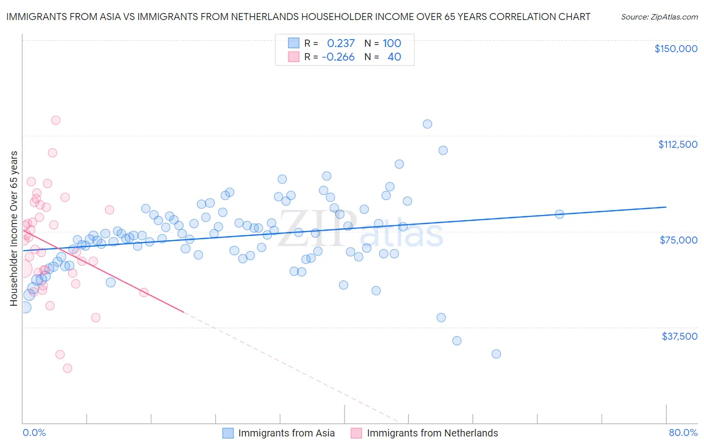 Immigrants from Asia vs Immigrants from Netherlands Householder Income Over 65 years