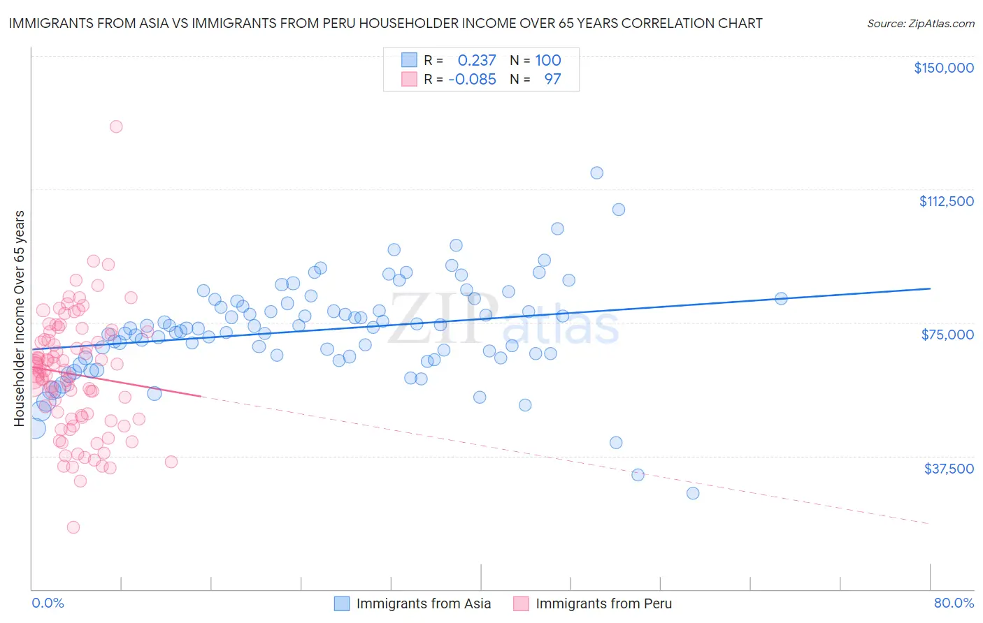 Immigrants from Asia vs Immigrants from Peru Householder Income Over 65 years