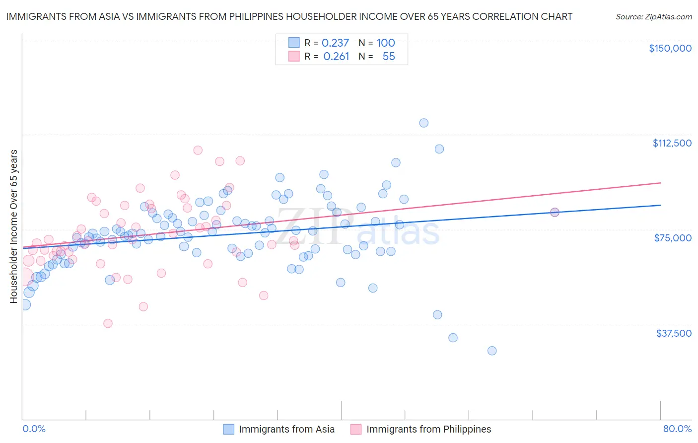 Immigrants from Asia vs Immigrants from Philippines Householder Income Over 65 years