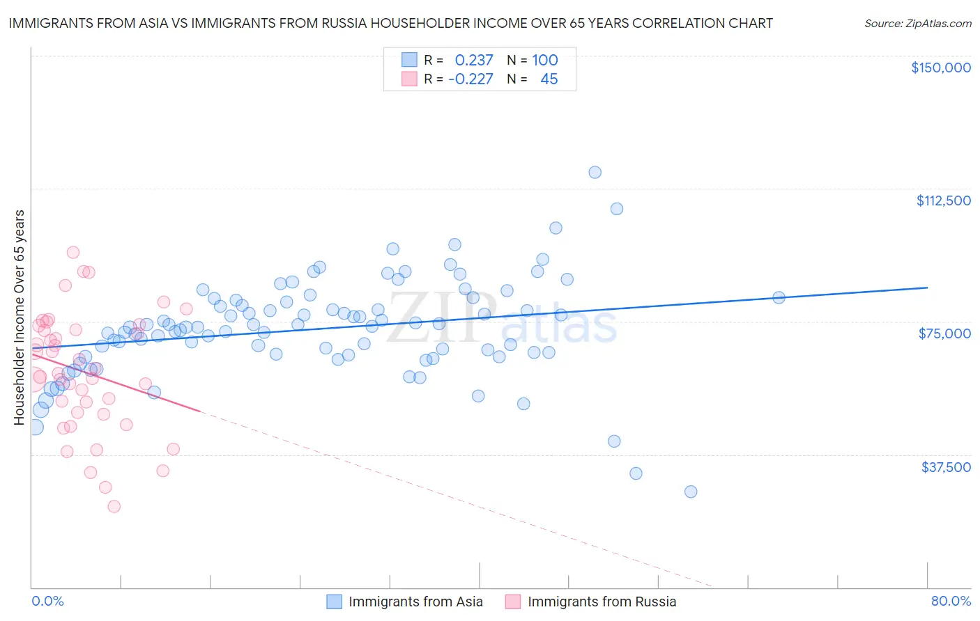 Immigrants from Asia vs Immigrants from Russia Householder Income Over 65 years