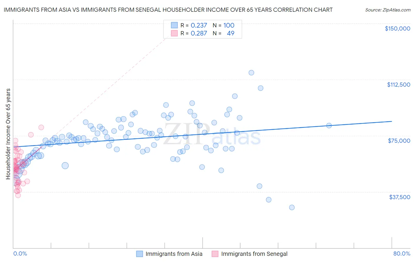Immigrants from Asia vs Immigrants from Senegal Householder Income Over 65 years