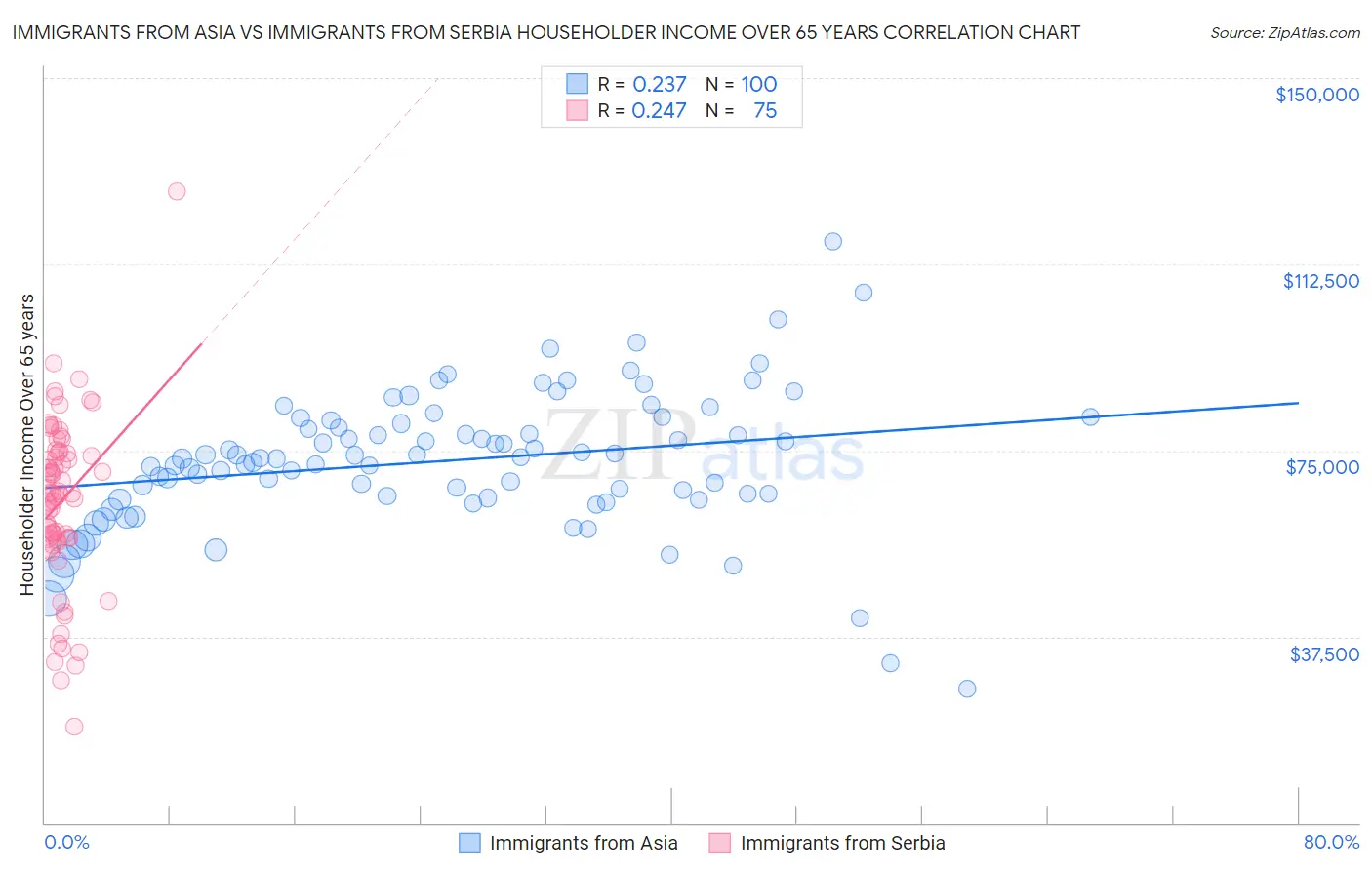 Immigrants from Asia vs Immigrants from Serbia Householder Income Over 65 years