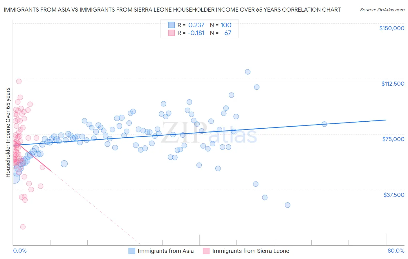 Immigrants from Asia vs Immigrants from Sierra Leone Householder Income Over 65 years