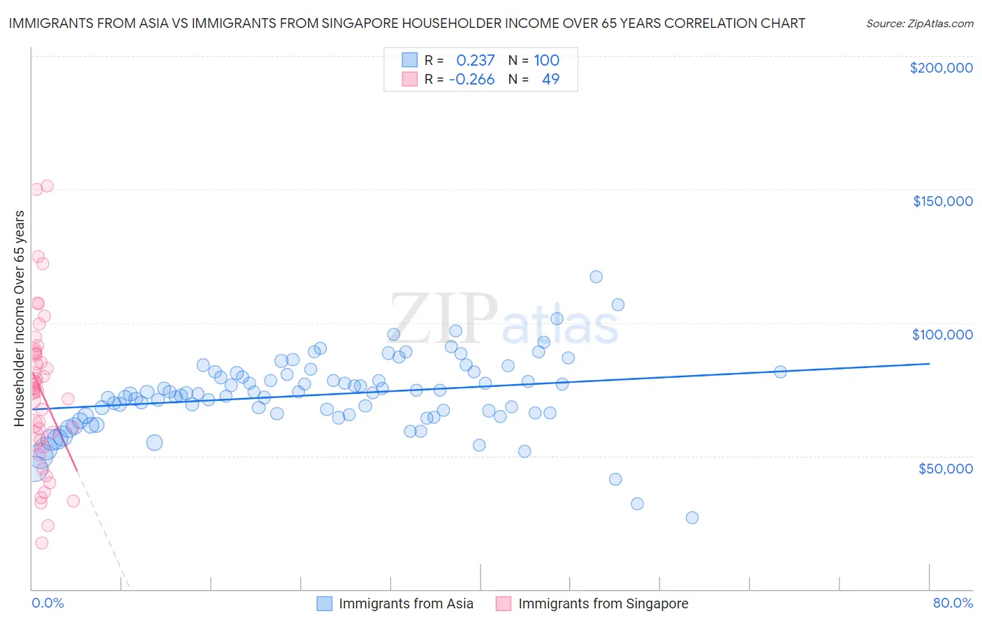 Immigrants from Asia vs Immigrants from Singapore Householder Income Over 65 years