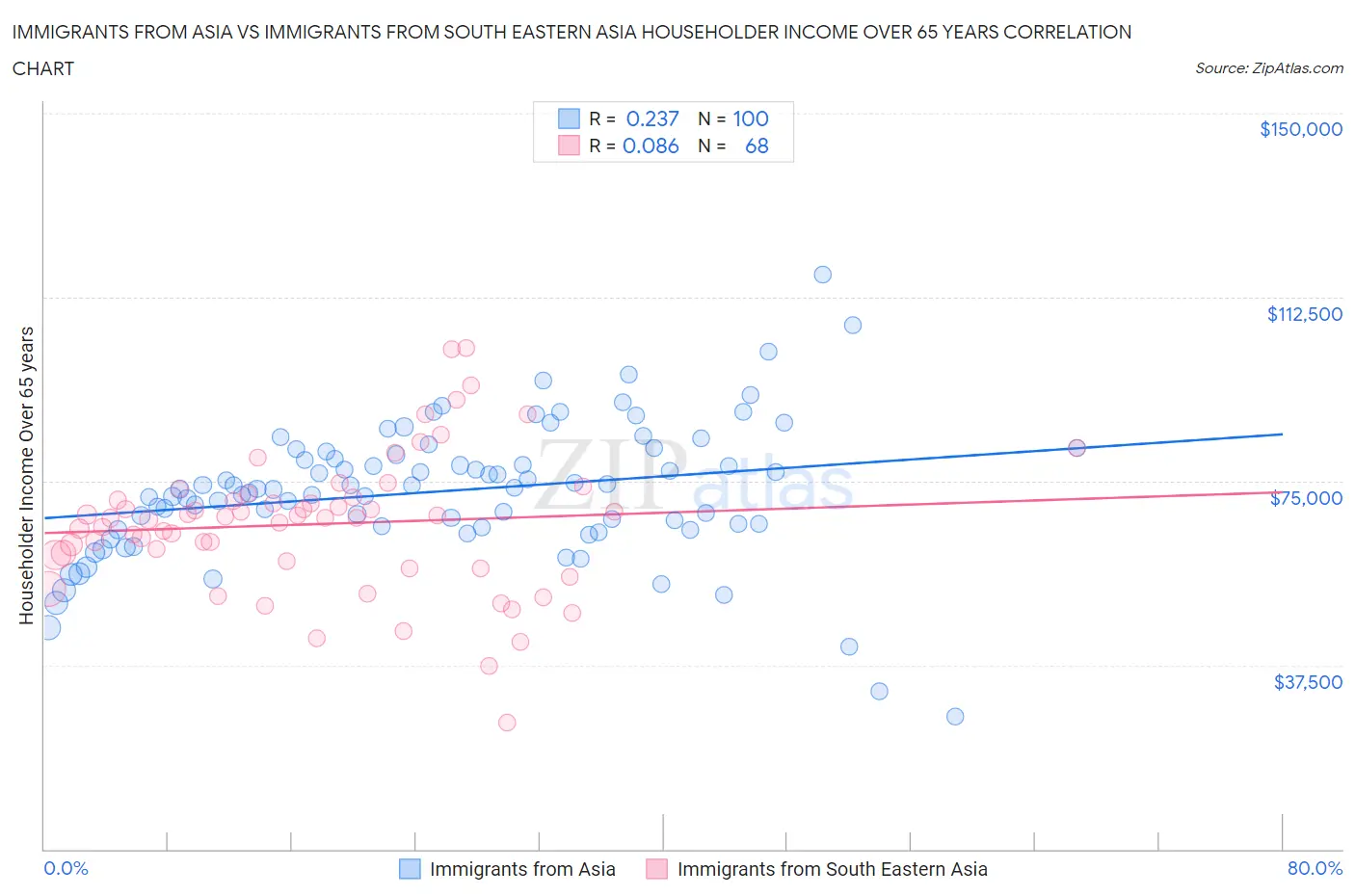 Immigrants from Asia vs Immigrants from South Eastern Asia Householder Income Over 65 years