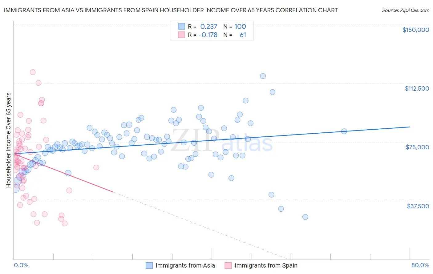 Immigrants from Asia vs Immigrants from Spain Householder Income Over 65 years