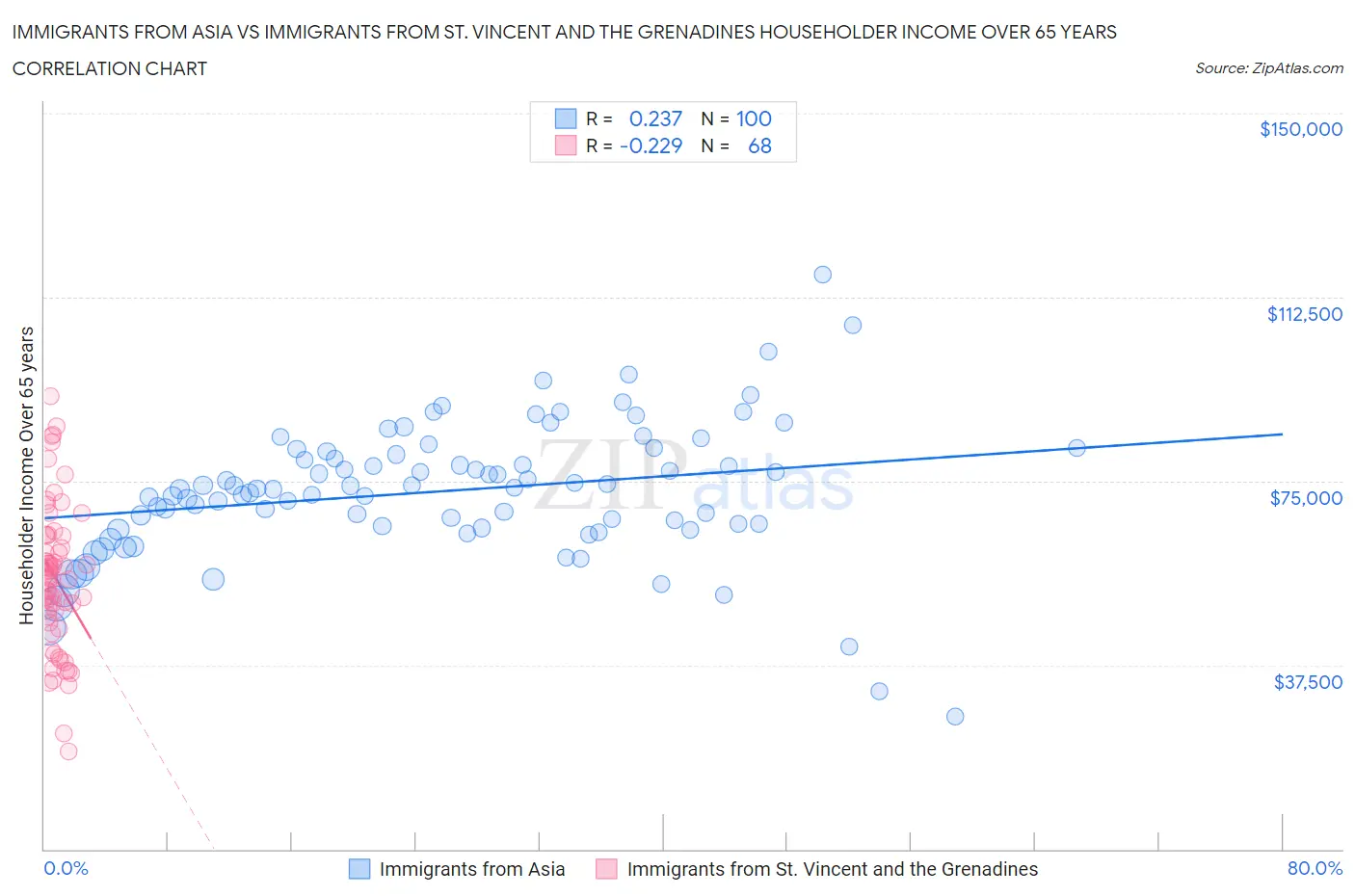 Immigrants from Asia vs Immigrants from St. Vincent and the Grenadines Householder Income Over 65 years