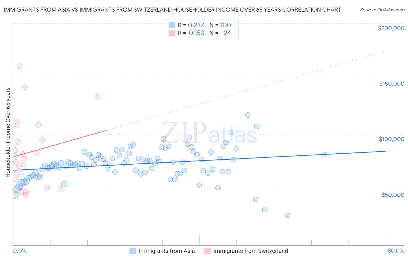 Immigrants from Asia vs Immigrants from Switzerland Householder Income Over 65 years