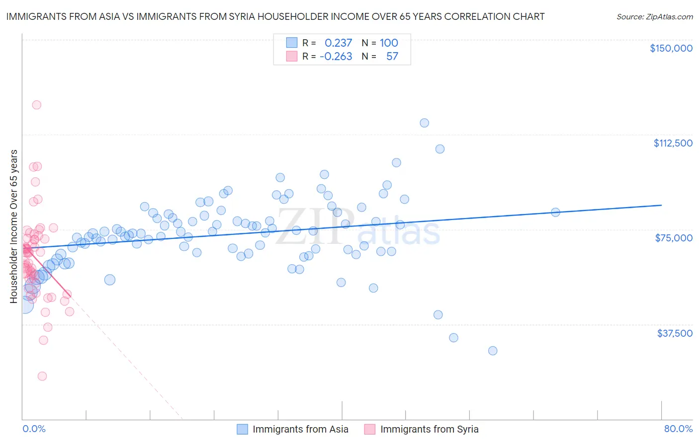 Immigrants from Asia vs Immigrants from Syria Householder Income Over 65 years