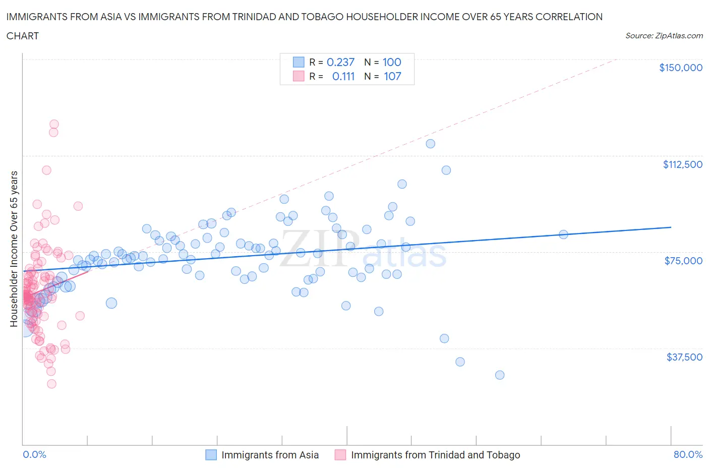 Immigrants from Asia vs Immigrants from Trinidad and Tobago Householder Income Over 65 years
