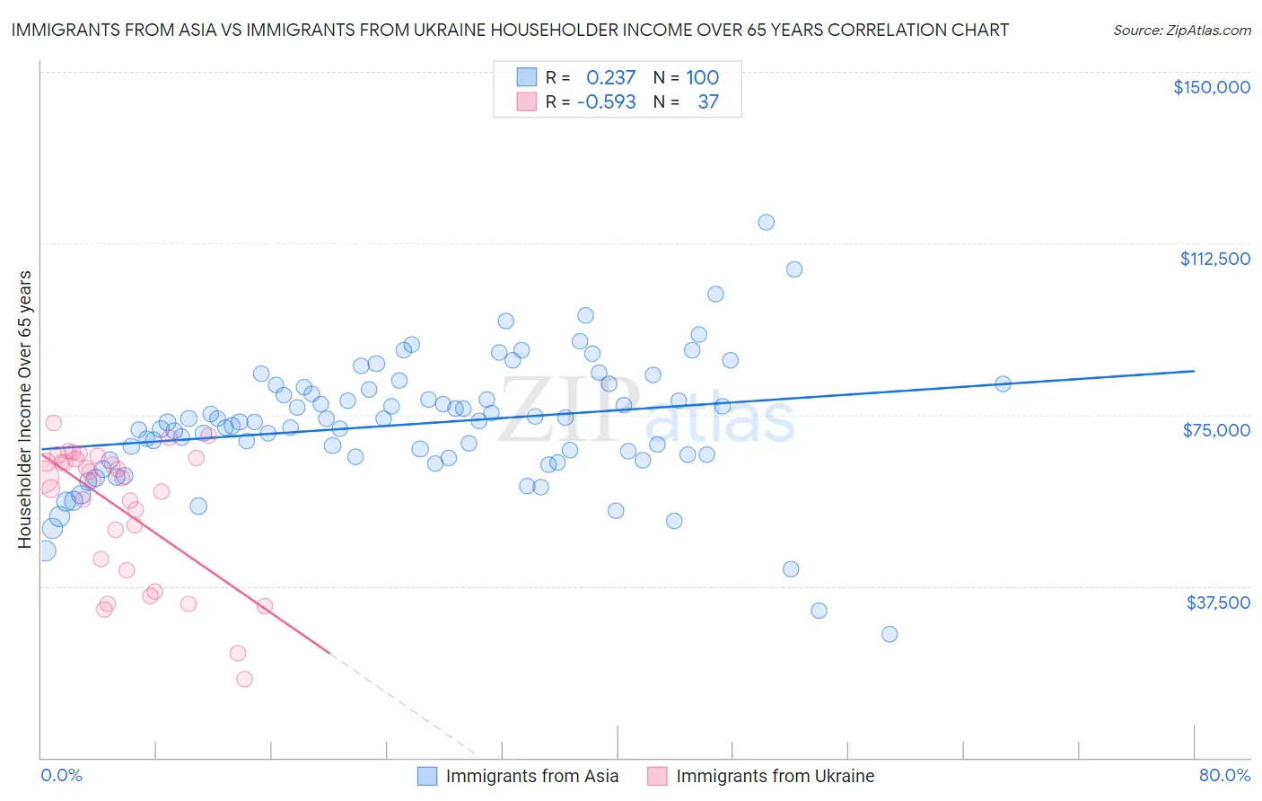 Immigrants from Asia vs Immigrants from Ukraine Householder Income Over 65 years