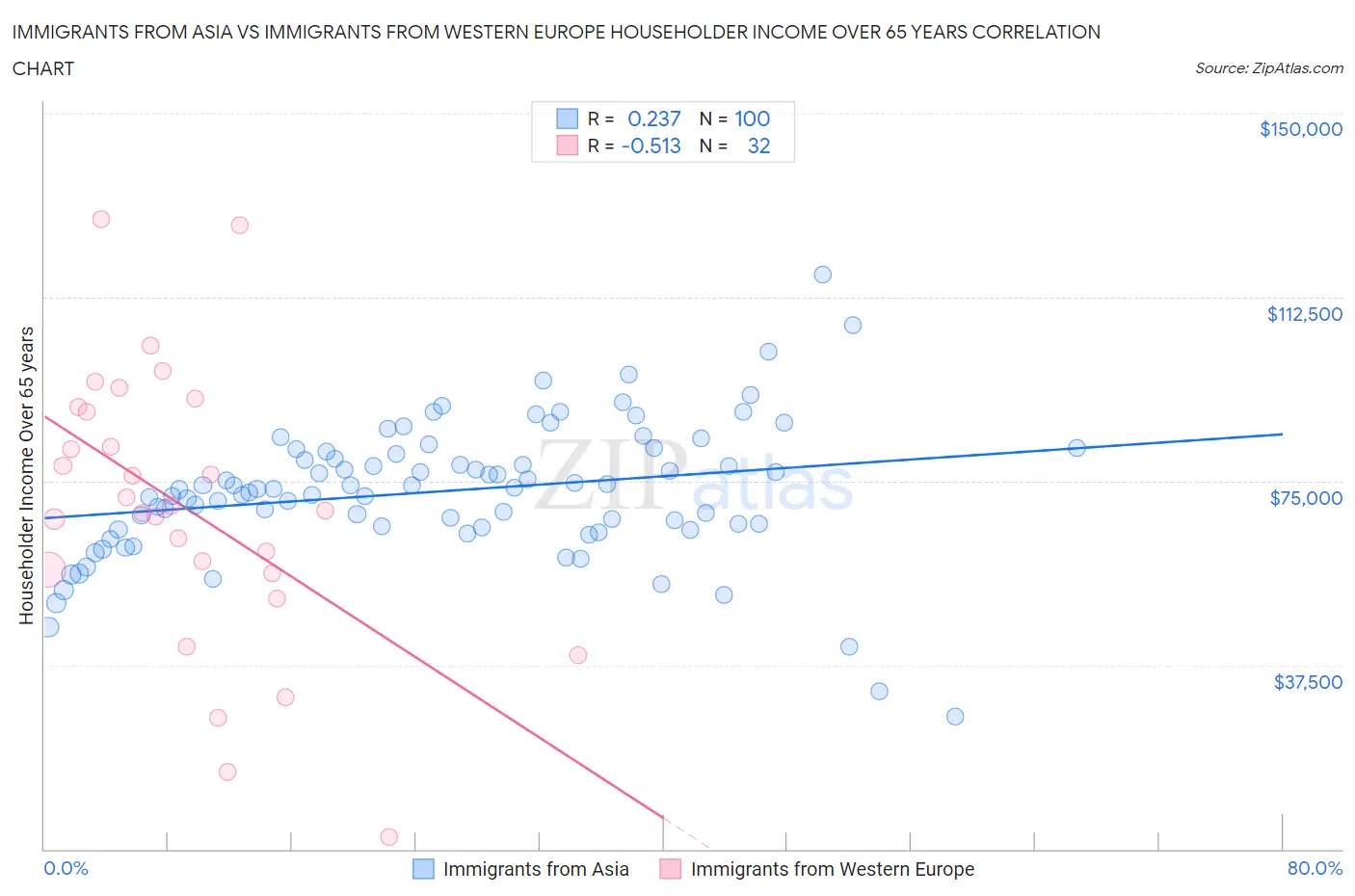 Immigrants from Asia vs Immigrants from Western Europe Householder Income Over 65 years