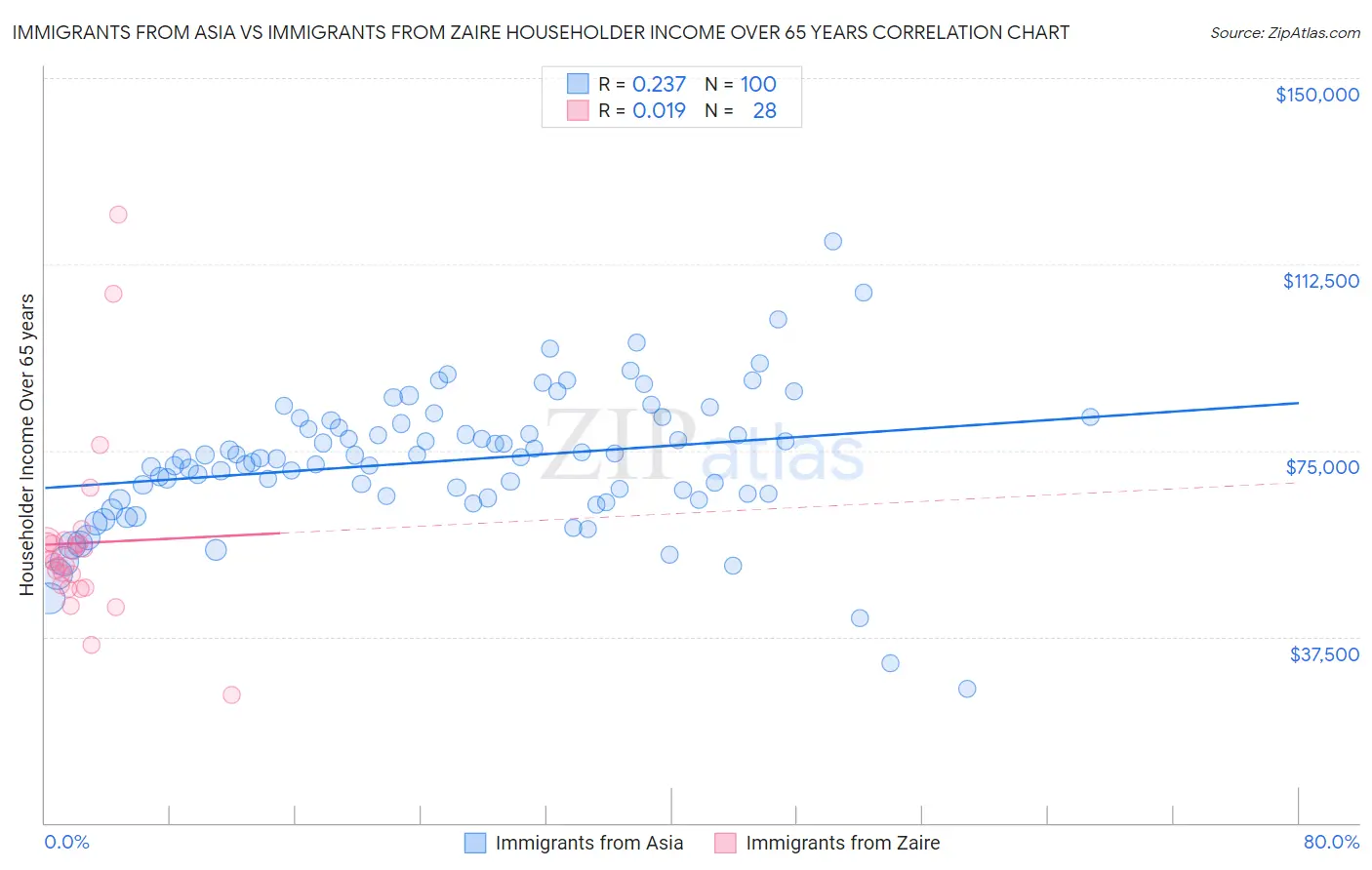 Immigrants from Asia vs Immigrants from Zaire Householder Income Over 65 years
