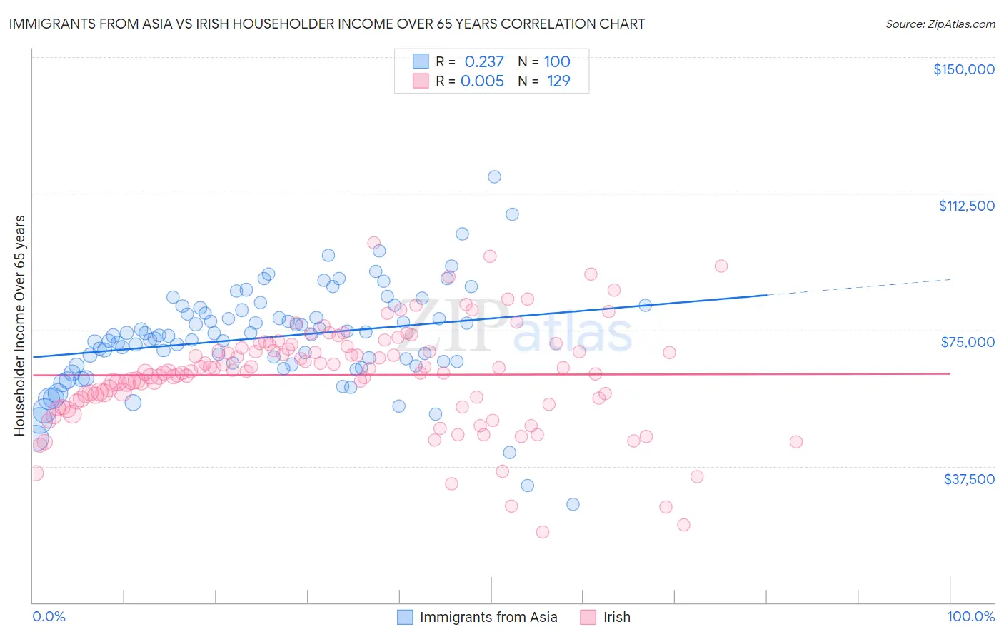 Immigrants from Asia vs Irish Householder Income Over 65 years