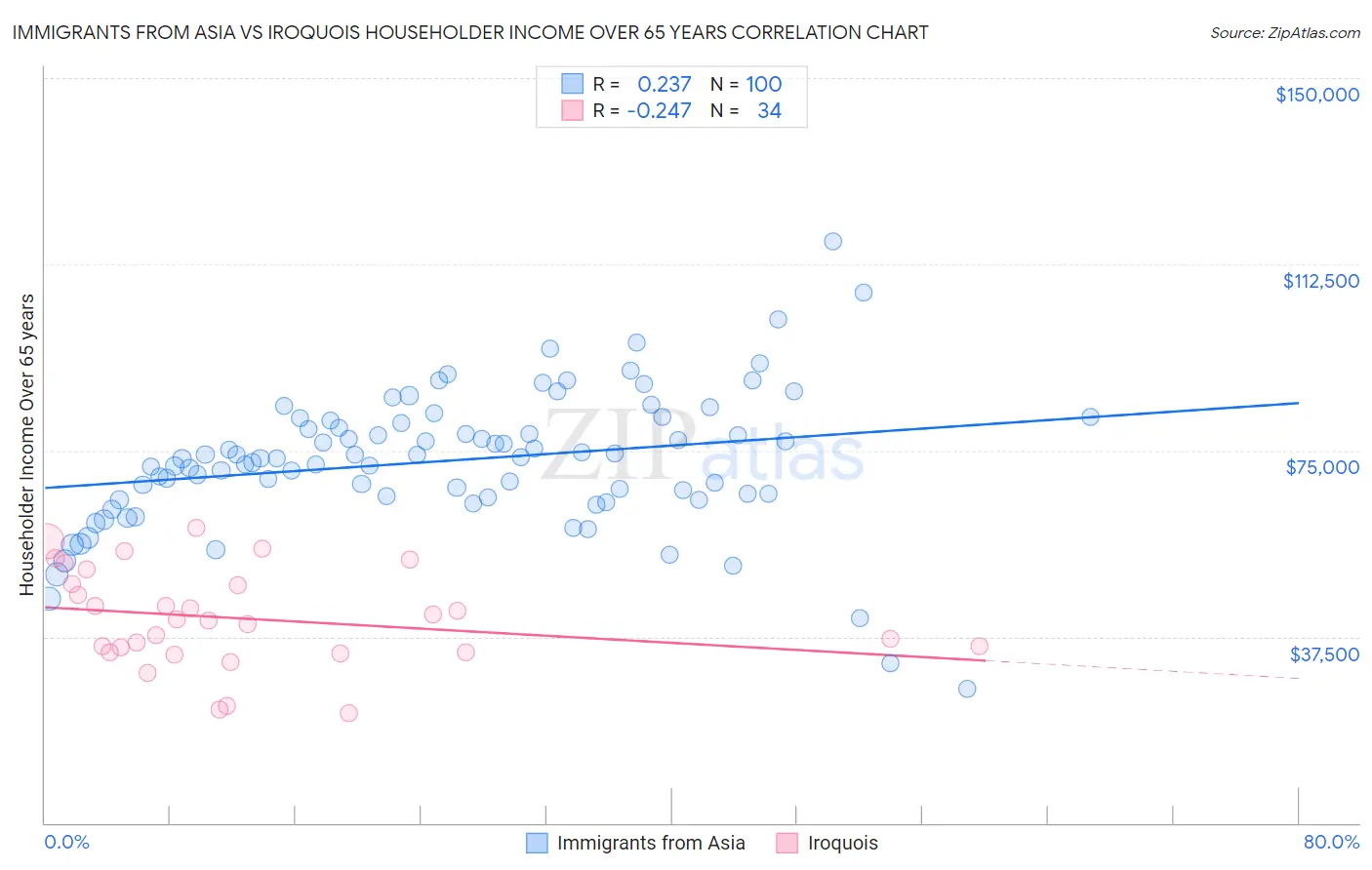 Immigrants from Asia vs Iroquois Householder Income Over 65 years